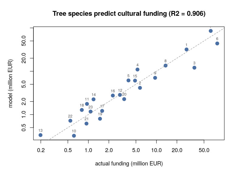 Observed against modelled cultural expenditure, both on a logarithmic scale.