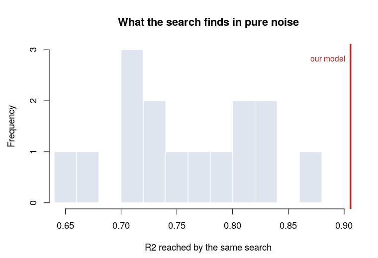 Histogram of the R² the same search reaches on randomly shuffled funding figures, with the reported 0.906 marked.